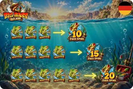 Scatter und Freispiele bei Big Bass Splash